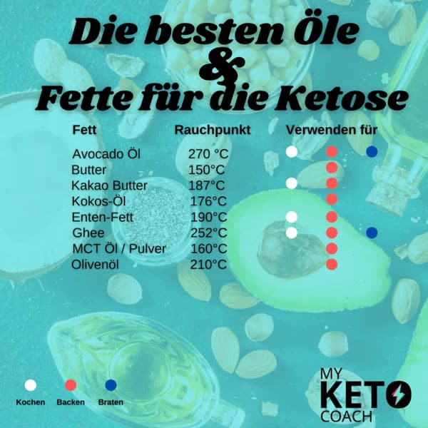 Gesunde Fette: Bei der ketogenen Ernährung brauchst du viele gute Fettquellen. Diese Grafik zeigt die besten Keto-Fette und für welche Anwendung sie geeignet sind.