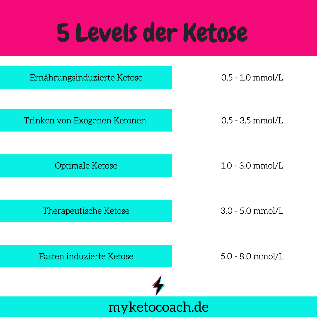 Exogene Ketone trinken: Deine Vorteile mit R-BHB Ketonen